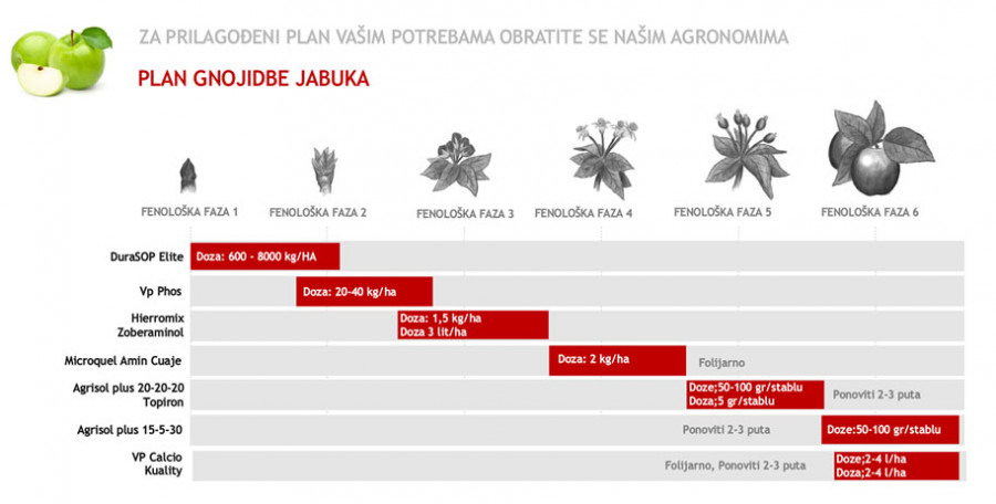 Gnojidba jabika - Vitakemija